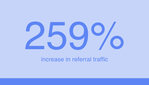 259% Increase in Referral Traffic | Digitopia