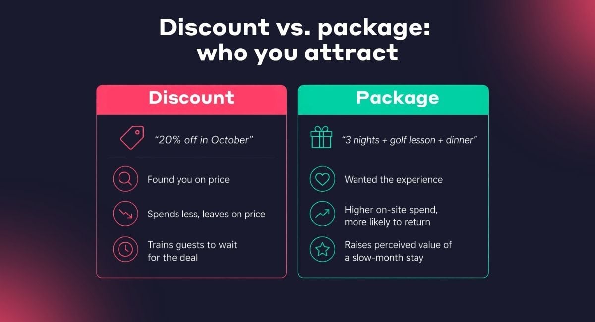 Hotel and resort discounts vs. packages and why packages are better