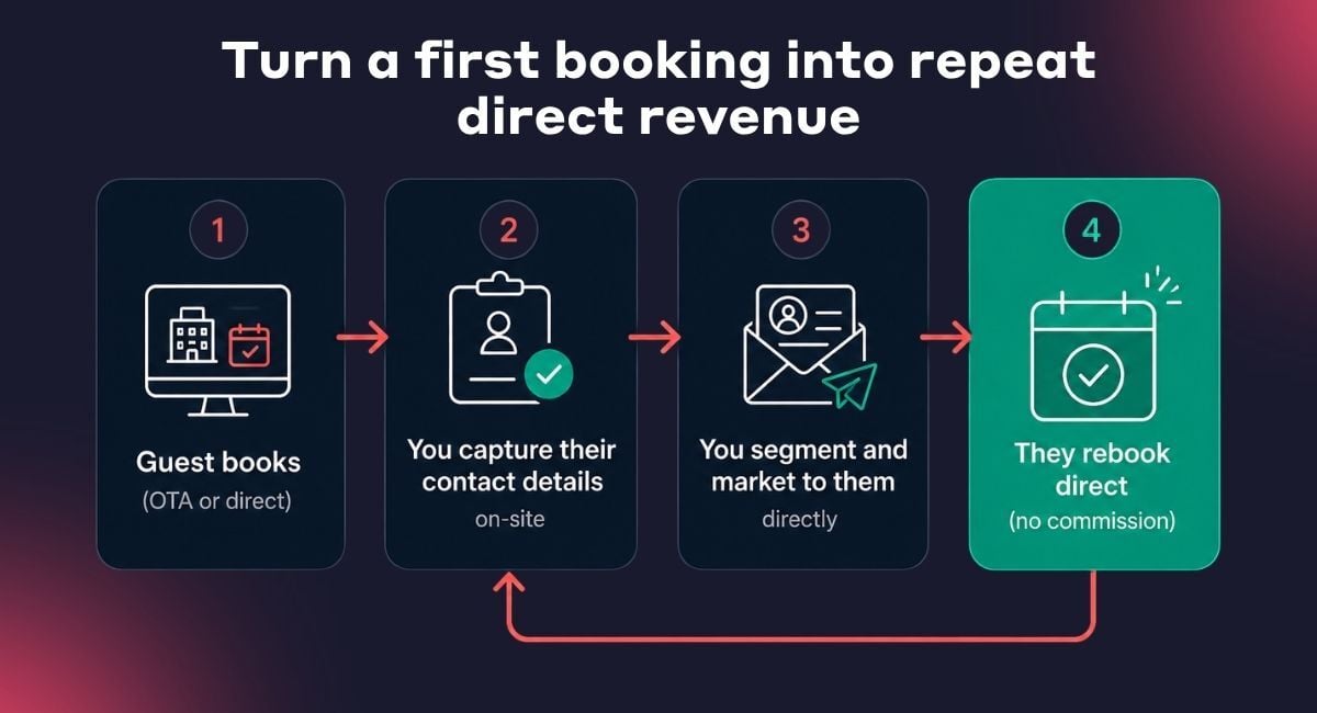 Turn the first hotel booking into repeat direct revenue diagram