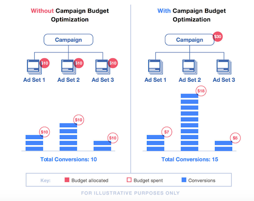 Example of Facebook Campaign Budget Optimization