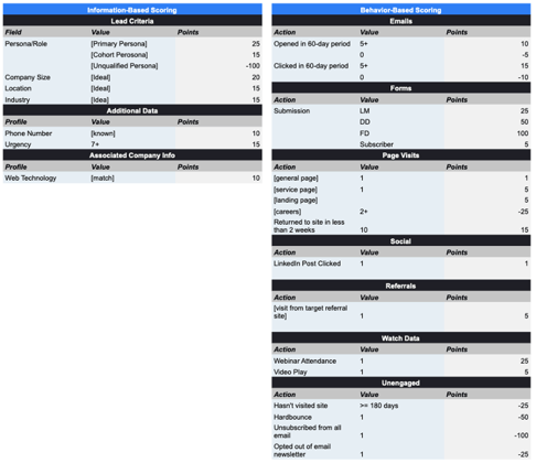 Example of Lead Scoring Overview Table