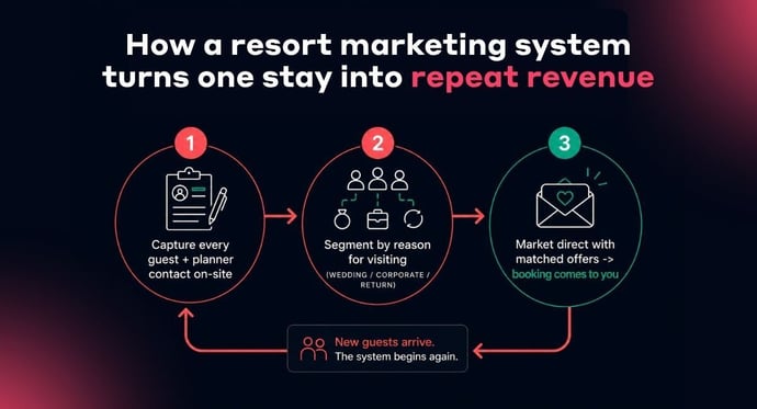 How a resort marketing system