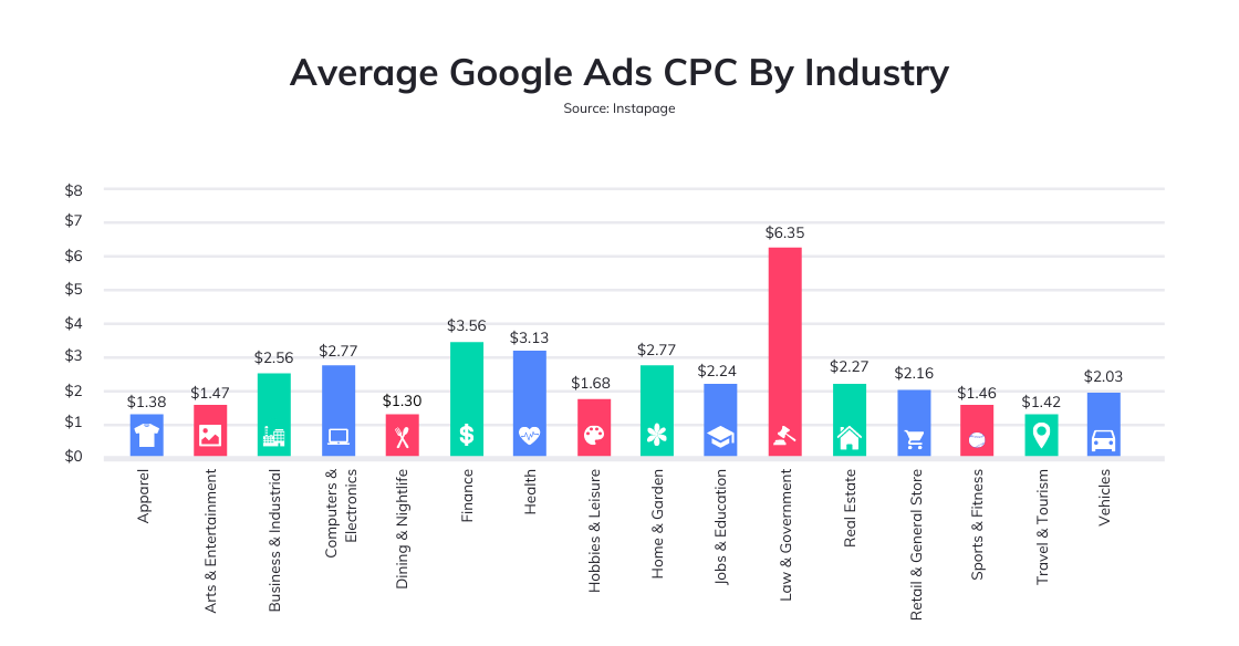 Google Ads Industry Benchmarks