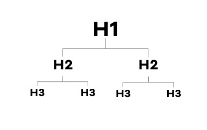 Example of Header Tag Hierarchy - H1, H2, H3 