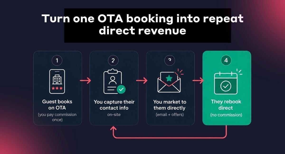 How to turn one OTA booking into repeat direct revenue diagram