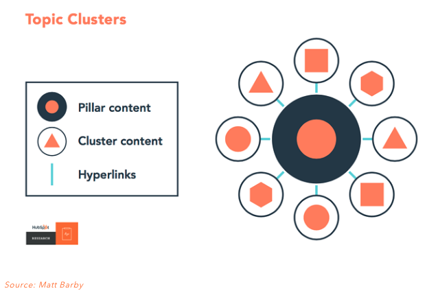 HubSpot topic cluster example for creating a great content strategy