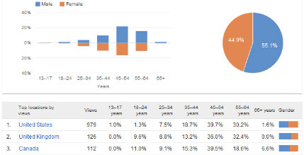 youtube-analytics-demographics