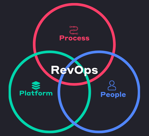 3 Pillar of RevOps - Venn Diagram