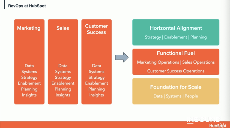 RevOps vertical organization at INBOUND 2022