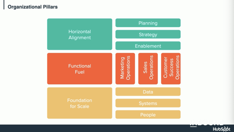 RevOps Horizontal organization at INBOUND 2022