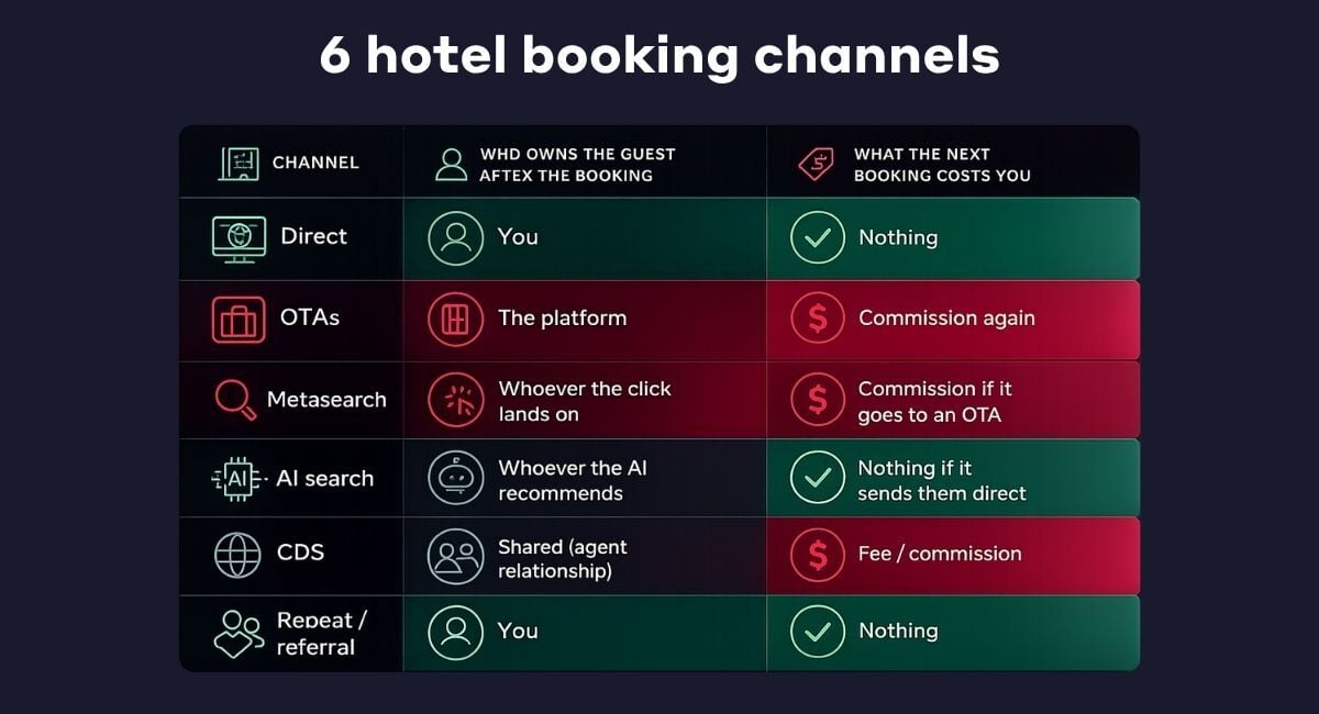 6 hotel booking channels, who owns it, and what it costs you
