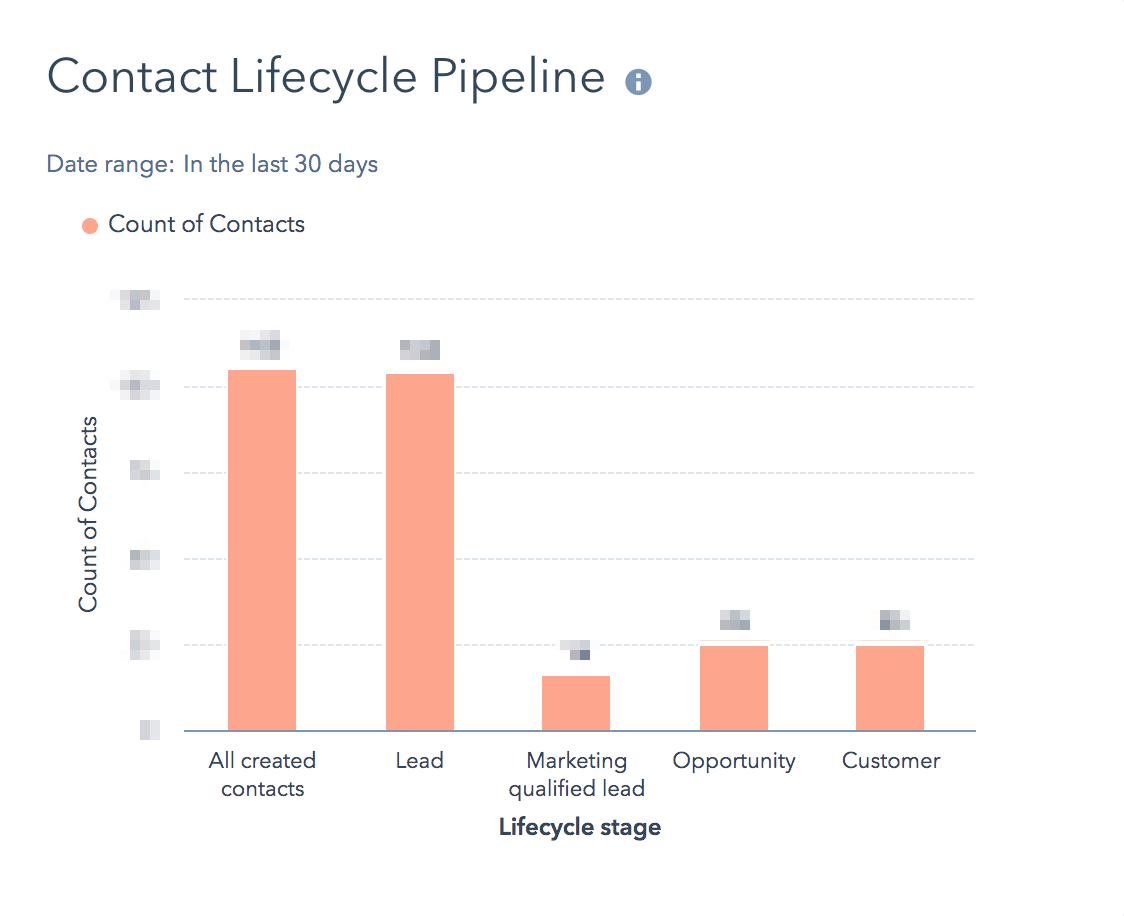 hubspot-report-contact-lifecycle-pipeline