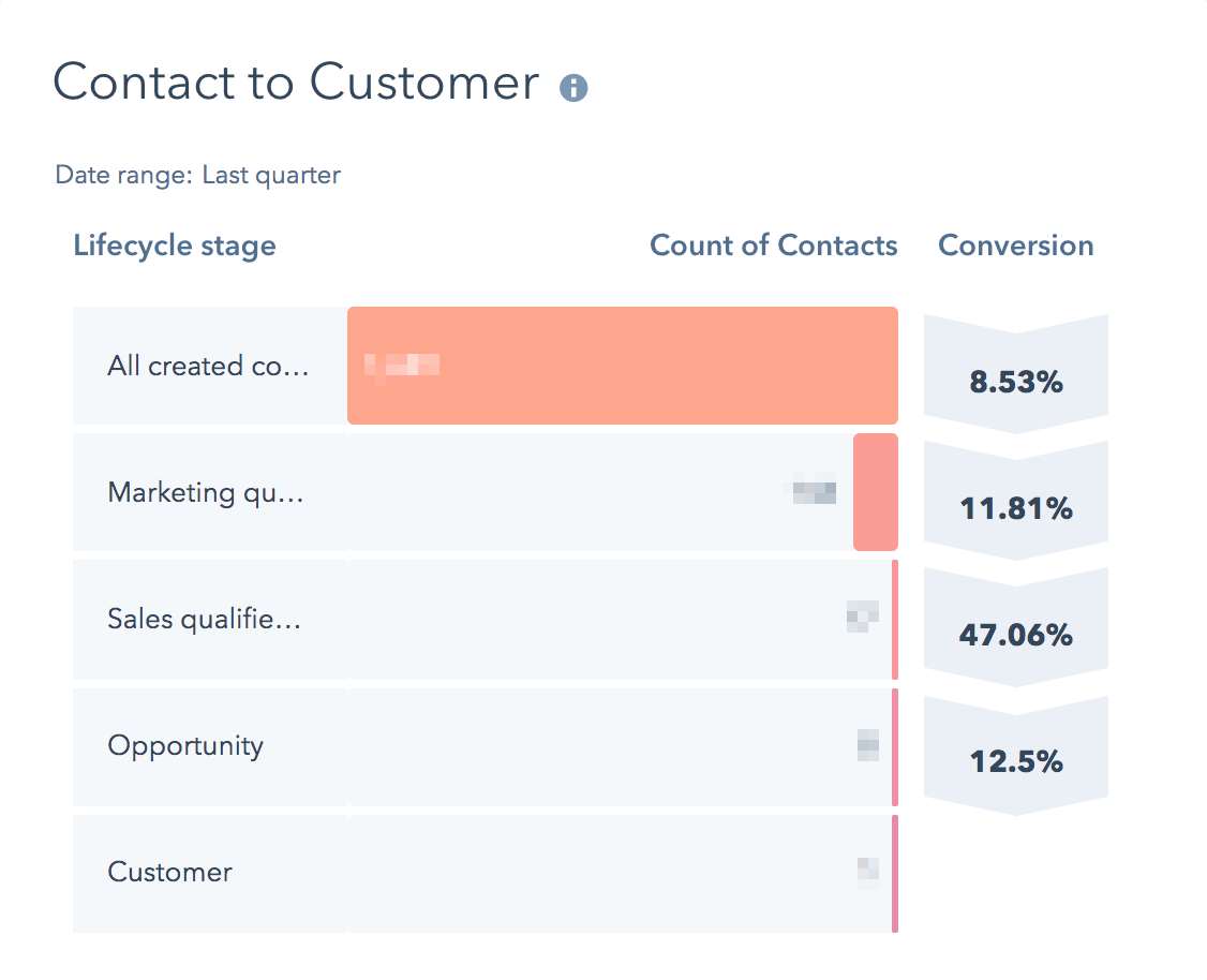 hubspot-report-contact-to-customer