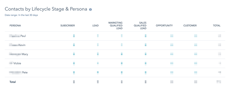 hubspot-report-contct-stage-persona