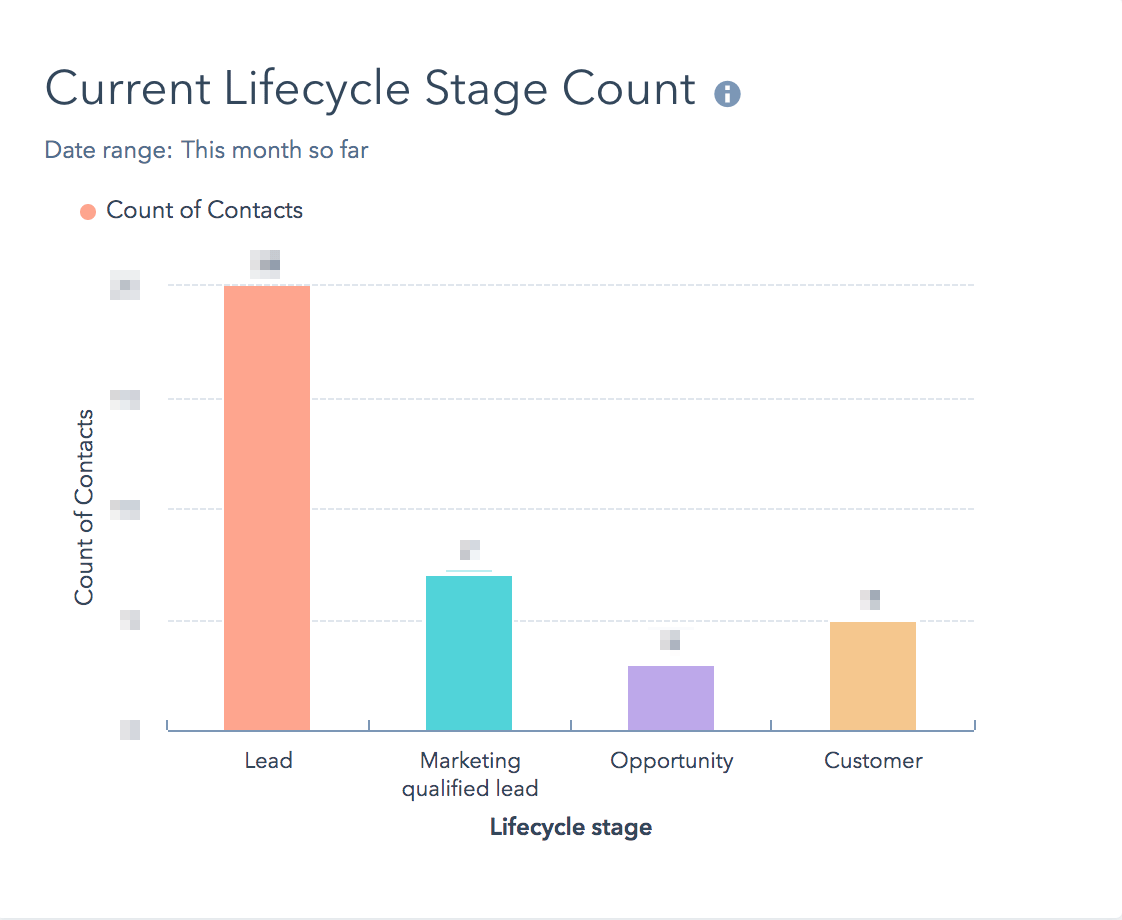 hubspot-report-current-lifecycle-stage-count