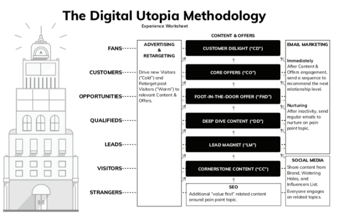 The Digital Utopia Methodology Content and Offer Stack Example