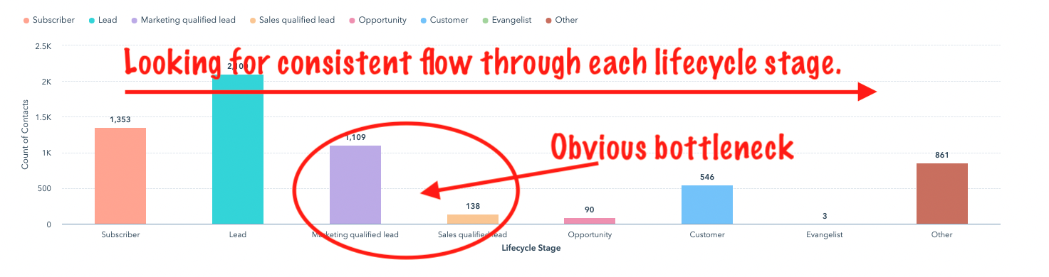 lifecycle-stage-bottleneck