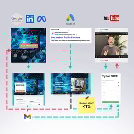 Digitopia's Sales Pipeline Doubler™ Nurturing