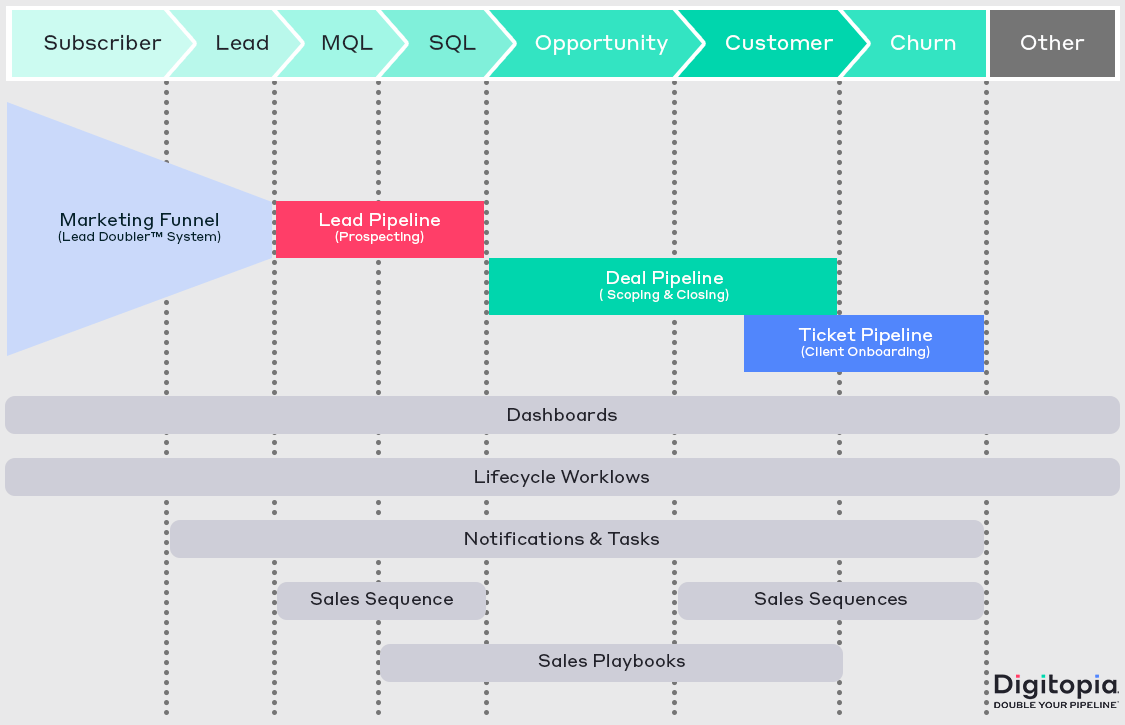 Digitopia's Sales Optimizer™ System