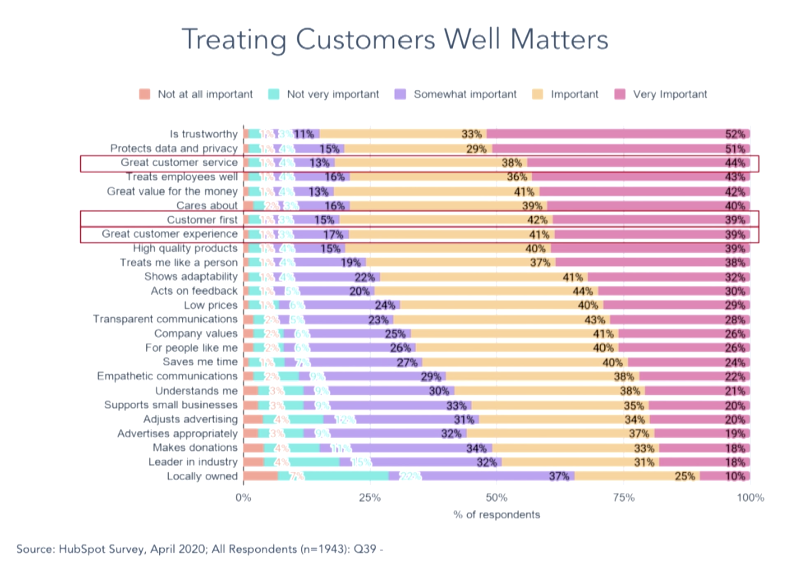 HubSpot Graph - Treating Customers Well