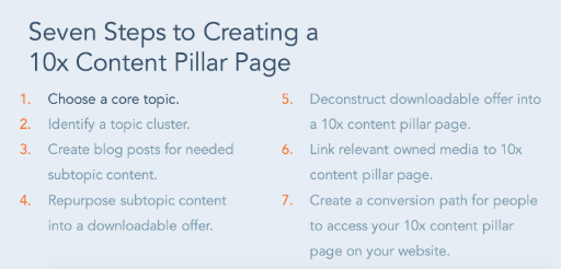 Steps to create 10x Content Pillar page