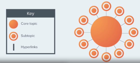 Topic Cluster Model by HubSpot