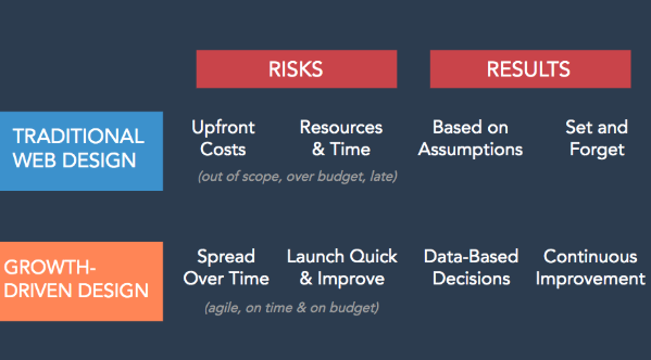 Risk versus results