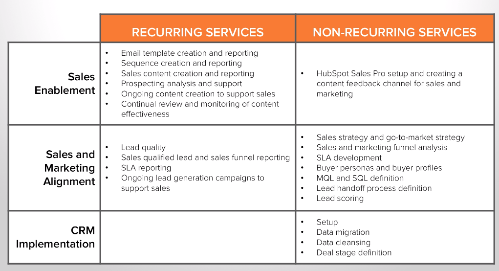 Sales Enablement Recurring vs Project HubSPot