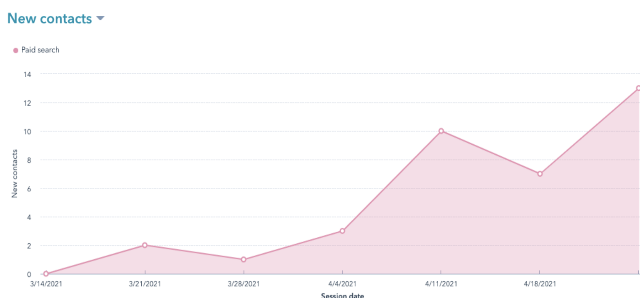 B2B Managed IT Company PPC Results