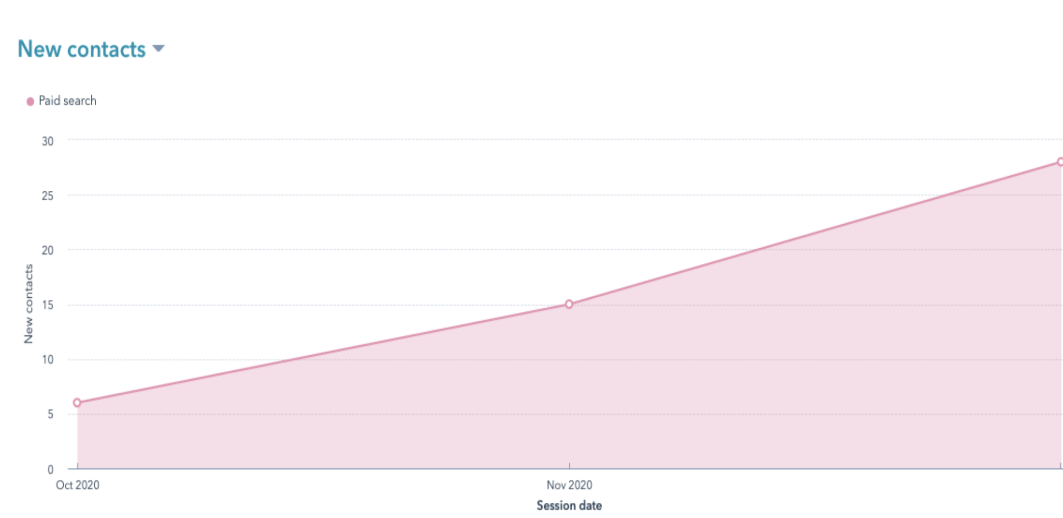 B2C Law Firm PPC Results