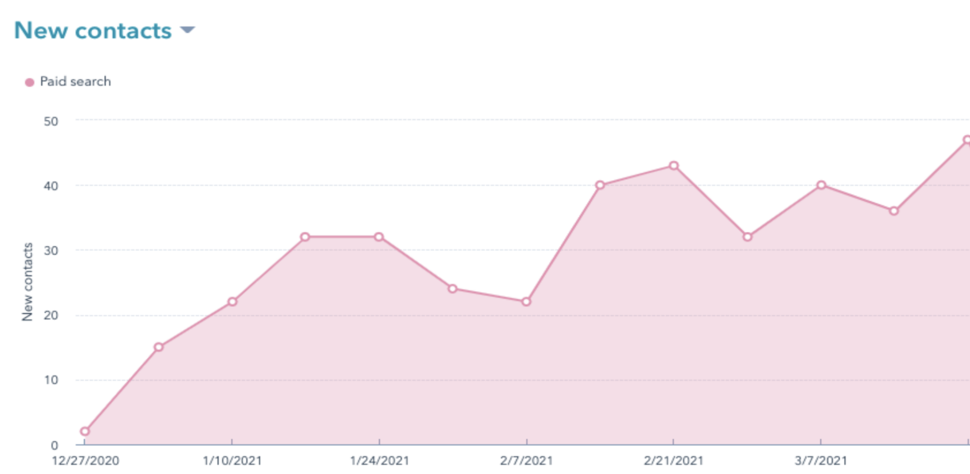 B2B Machine Learning Company PPC Results