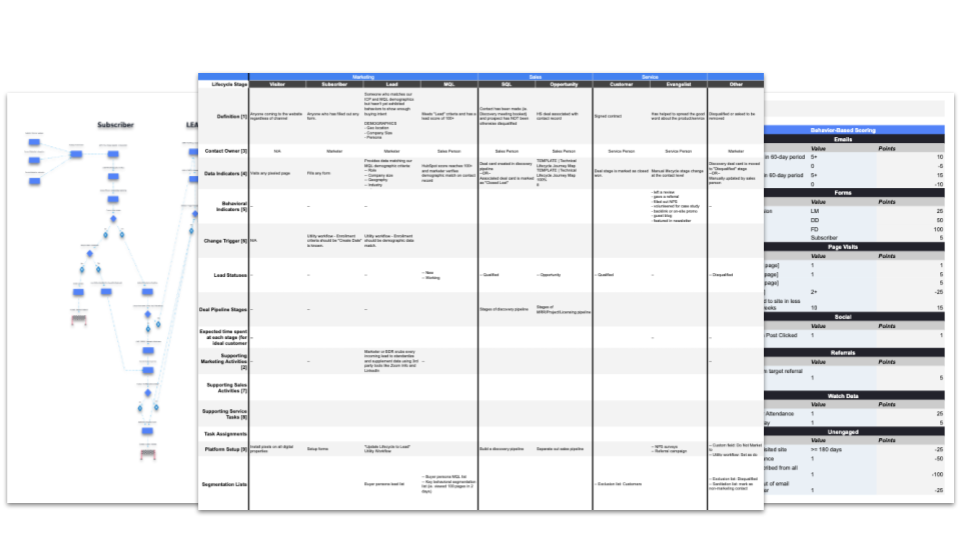 Technical Lifecycle Journey Map for HubSpot