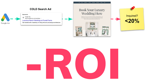 ads-without-roi