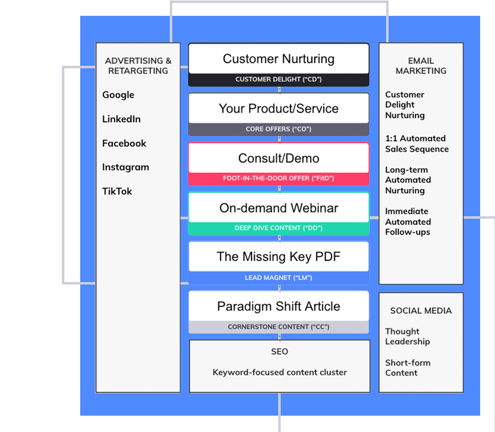 The Digital Utopia Blueprint