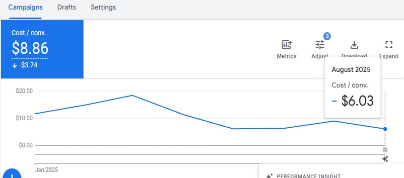 Paid media cost per click down $6.03 